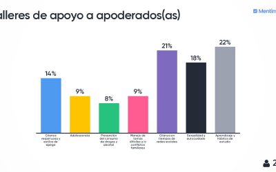 Resultados encuestas para padres